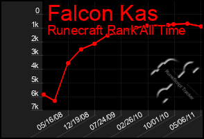 Total Graph of Falcon Kas