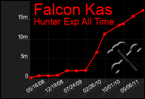 Total Graph of Falcon Kas