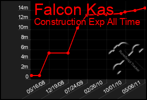 Total Graph of Falcon Kas