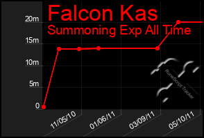 Total Graph of Falcon Kas