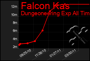 Total Graph of Falcon Kas