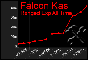 Total Graph of Falcon Kas