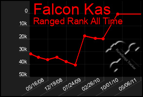 Total Graph of Falcon Kas