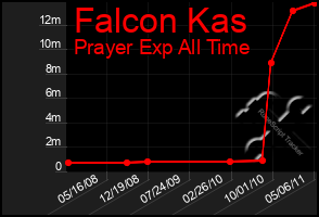 Total Graph of Falcon Kas