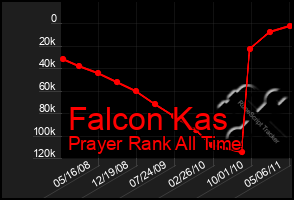 Total Graph of Falcon Kas