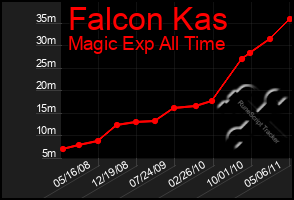 Total Graph of Falcon Kas