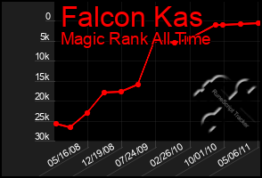 Total Graph of Falcon Kas