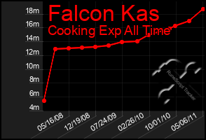 Total Graph of Falcon Kas