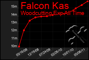 Total Graph of Falcon Kas