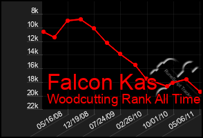 Total Graph of Falcon Kas