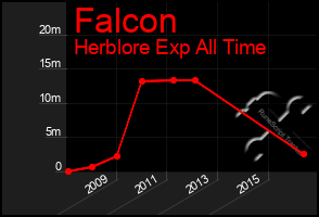 Total Graph of Falcon