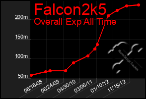 Total Graph of Falcon2k5