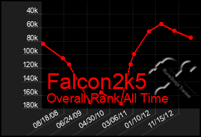 Total Graph of Falcon2k5