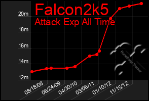 Total Graph of Falcon2k5