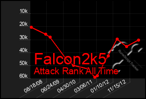 Total Graph of Falcon2k5