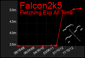 Total Graph of Falcon2k5