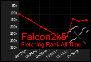 Total Graph of Falcon2k5