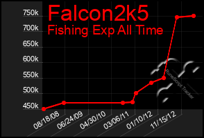 Total Graph of Falcon2k5