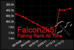 Total Graph of Falcon2k5