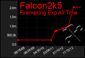 Total Graph of Falcon2k5