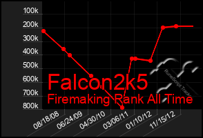 Total Graph of Falcon2k5