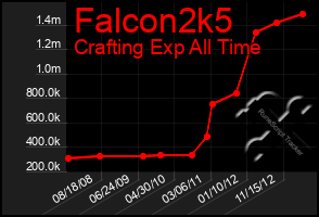 Total Graph of Falcon2k5