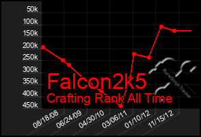 Total Graph of Falcon2k5