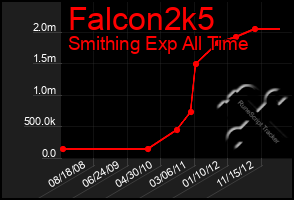Total Graph of Falcon2k5
