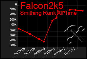 Total Graph of Falcon2k5