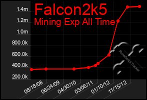 Total Graph of Falcon2k5