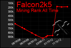 Total Graph of Falcon2k5