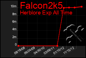 Total Graph of Falcon2k5