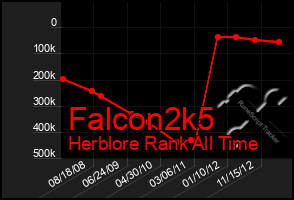 Total Graph of Falcon2k5