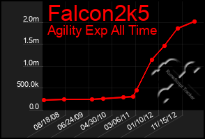 Total Graph of Falcon2k5