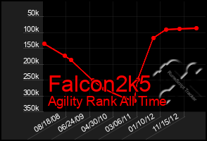 Total Graph of Falcon2k5