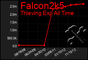 Total Graph of Falcon2k5