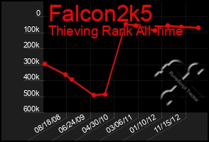 Total Graph of Falcon2k5