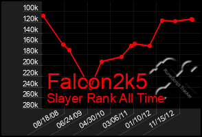 Total Graph of Falcon2k5