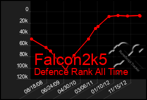 Total Graph of Falcon2k5