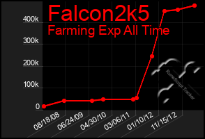 Total Graph of Falcon2k5