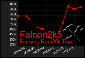 Total Graph of Falcon2k5