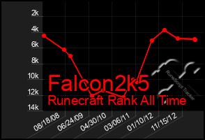Total Graph of Falcon2k5