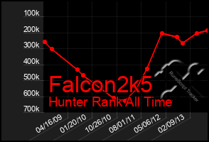 Total Graph of Falcon2k5