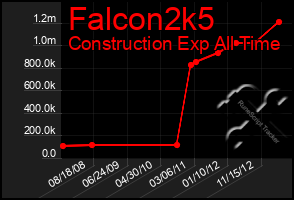 Total Graph of Falcon2k5