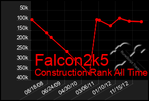 Total Graph of Falcon2k5