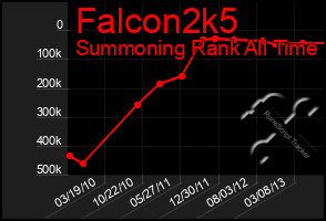 Total Graph of Falcon2k5