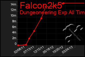 Total Graph of Falcon2k5