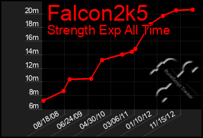 Total Graph of Falcon2k5