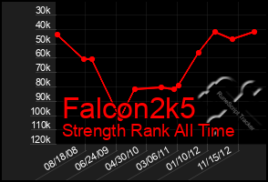 Total Graph of Falcon2k5