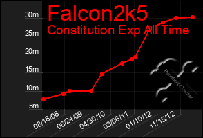 Total Graph of Falcon2k5